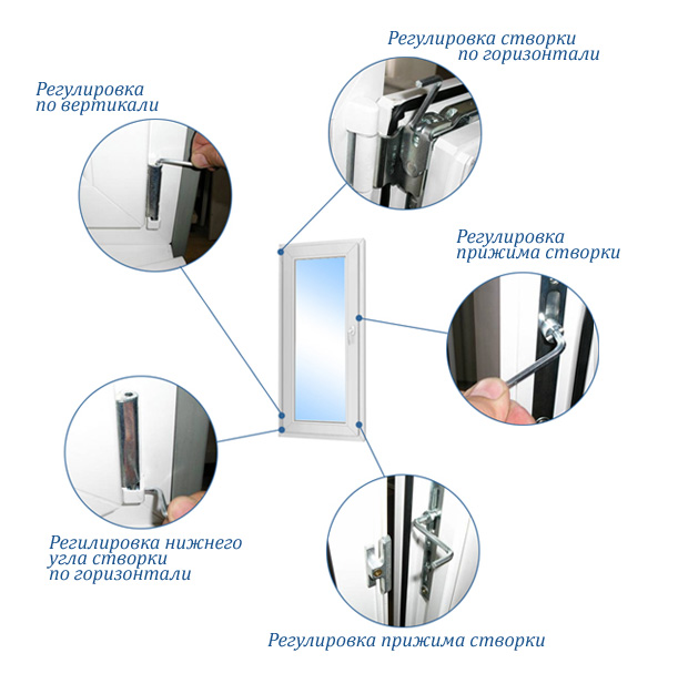 Что такое регулировка фурнитуры пластиковых окон?